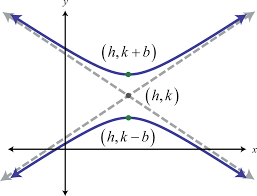 Tangent perpendicular to side in hyperbola. Hyperbolas