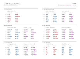 Latin Declensions 1st Through 5th Declensions Latin