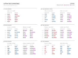 Latin Declensions Chart Homeschooling Latin Latin