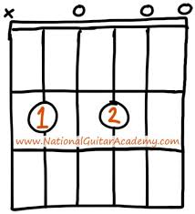 14 Easy Guitar Chords For Beginners