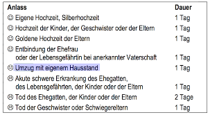 Beträgt die arbeitszeit weniger oder mehr als 5 tage, verringert oder erhöht sich auch der zusatzurlaub bei schwerbehinderung entsprechend. Sonderurlaub Bei Umzug Das Gilt 2021 Umzugcheckliste Org