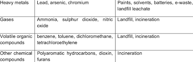 A chemical for which there is scientifically valid evidence that it is a combustible liquid, a compressed gas, explosive, flammable, an organic peroxide, an oxidizer, pyrophoric, is unstable, or is. Chemical Hazards Associated With Solid Waste Hazard Example Source Download Table