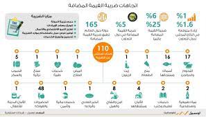 توفر حاسبة الضريبة أو كما تسمى حاسبة ضريبة القيمة المضافة ثلاثة طرق لاتمام العملية الحسابية وهي اما. Ø¶ÙˆØ§Ø¨Ø· Ø¶Ø±ÙŠØ¨Ø© Ø§Ù„Ù‚ÙŠÙ…Ø© Ø§Ù„Ù…Ø¶Ø§ÙØ© Ù‚Ø¨Ù„ Ù†Ù‡Ø§ÙŠØ© Ø§Ù„Ø±Ø¨Ø¹ Ø§Ù„Ø«Ø§Ù„Ø« Ù…Ù† 2017