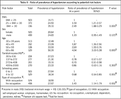 Prevalence Of Excessive Weight And Hypertension In A Low