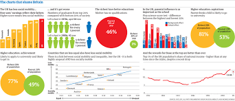 Social Mobility The Charts That Shame Britain Socusi