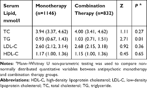 Total cholesterol should be between: Apoa1 Polymorphisms And Drug Induced Dyslipidemia Ndt