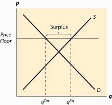 Deadweight loss, also known as excess burden, is a measure of lost economic efficiency when the socially optimal quantity of a good or a service is not produced. Price Floors And Ceilings