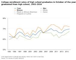 Education Data 69 7 Percent Of 2016 High School Graduates