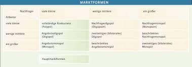 Wenigen anbietern stehen wenige nachfrager gegenüber. Marktformen Bpb