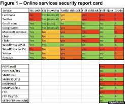 A lot of great things are happening every day in ohio's schools! Facebook Gets An F From Online Services Security Report Card Chart Huffpost