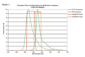 Flow Cytometry Omega Custom Optical Filters