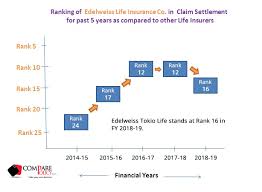 Claim settlement ratio (csr) = total claims approved / total claims received. Edelweiss Tokio Life Insurance Claim Settlement Ratio Comparepolicy