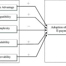 We found that epayment.surabaya.go.id is poorly 'socialized' in respect to any social. Pdf An Innovation Adoption Study Of Online E Payment In Chinese Companies