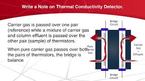 Hplc with amperometric electrochemical detection. Write A Note On Thermal Conductivity Detector Chromatography Analytical Chemistry Youtube