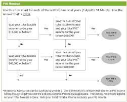 pir tax rate guide