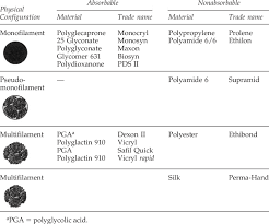 Image result for Suture Material