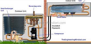 As shown in the diagram, you will need to power up the thermostat and the 24v the reversing valve is a device that reverses the flow of the refrigerant in the piping system. Heat Pump Basics The Engineering Mindset