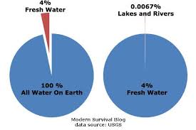Total Percent Of Fresh Water Remaining On The Surface Of The Earth Is Shockingly Small Fresh Water Earth Groundwater