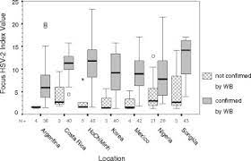 The results of your hsv blood test will generally be reported as positive, negative, or equivocal. Performance Of Focus Elisa Tests For Herpes Simplex Virus Type 1 Hsv 1 And Hsv 2 Antibodies Among Women In Ten Diverse Geographical Locations Clinical Microbiology And Infection