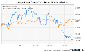 im neutral on krispy kreme heres why krispy kreme