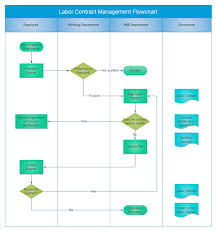 Contract Management Flowchart Free Contract Management