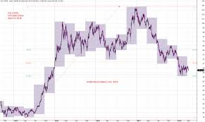 Us Dollar Index Chart Quarter High Low Amibrokeracademy