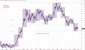 us dollar index chart quarter high low amibrokeracademy