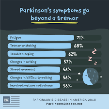 There is a lot to know about parkinson's disease. Parkinson S Disease Coming To Terms With The New Me