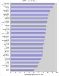 Cisco Ccna Salary Report