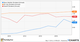 Top Diabetes Stocks To Buy Today The Motley Fool