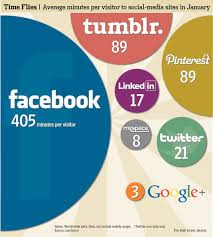The Mounting Minuses At Google Social Media Infographic Social Media Site Social Marketing