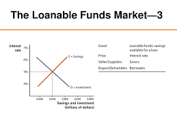 The loanable funds theory is an attempt to improve upon the classical theory of interest. Savings Interest Rates And The Market For Loanable Funds Ppt Download