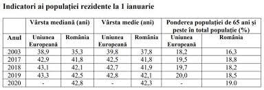 Harta romania,harta judetelor,harta cazare romania,cazare in romania,harta romaniei,lista cu unitati cazare, descriere si galerie foto : Ins Persoanele In Varsta De 65 De Ani Si Peste Reprezenta 19 Din Populatia Rezidenta A Romaniei Pensii Asigurari Totul Despre Asigurari Piata Asigurarilor Din Romania 1asig Ro