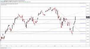 dow jones ftse 100 asx 200 fundamental forecast menafn com