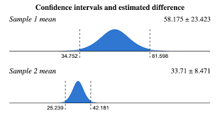 Two-Sample T-Test (Evan's Awesome A/B Tools)