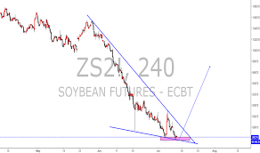 Zs2 Charts And Quotes Tradingview