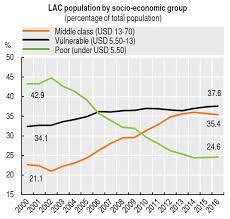 Clases Sociales En America Latina Latam In 2020 Vulnerability Chart Middle Class