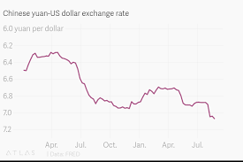 Chinese Yuan Us Dollar Exchange Rate
