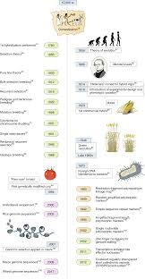 Breeding Crops To Feed 10 Billion Nature Biotechnology