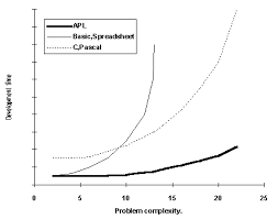 Image result for Computers Programming Languages APL Consultants