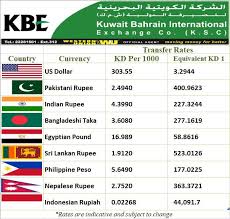 Comparing malaysian ringgit against popular currency rates. Kuwait Bahrain Exch On Twitter Today S Exchange Rate 28 06 2018 09 45 Am Usdollar Pakistan India Bangladesh Egypt Srilanka Philippines Nepal Indonesia Kbekuwait Exchangerate Like Our Facebook Page Https T Co Nqbupvi5yx Https T Co
