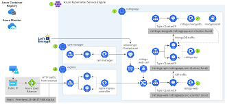 Pods making requests against the openshift container platform api is a common enough pattern that there is a serviceaccount field for specifying which service the pod defines storage volumes that are available to its container(s) to use. High Availability Kubernetes Pattern Using Azure And Azure Stack Hub Azure Hybrid App Solutions Microsoft Docs