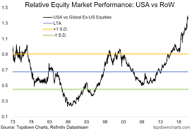 Six Ratios Show The Market Is Off The Charts