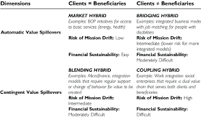 Social enterprises operate in a range of industries, here's some you may. A Typology Of Social Business Hybrids Download Table