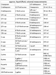 Measurement Conversion Chart For Feeding Kittens