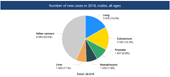 The most important thing you can do to lower your lung cancer risk is to quit most prostate cancers grow slowly and don't cause any health problems in men who have them. Malaysia S High Fat Diet Makes Prostate Cancer Growth More Aggressive Trp