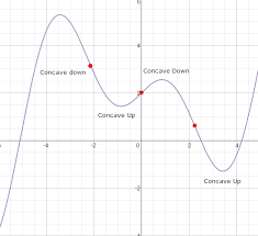 A tutorial on how to use the first and second derivatives, in calculus, to study the properties of the graphs of functions. Second Derivatives Sign Charts And Graphs Oh My Hramirez18