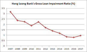 Hong leong bank berhad (myx: 10 Things To Know About Hong Leong Bank Before You Invest