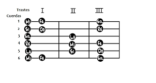 Esta herramienta te permite consultar todas las formas que hay de formar cada acorde. Escala De Do En La Guitarra Como Se Toca Y Como Se Representa