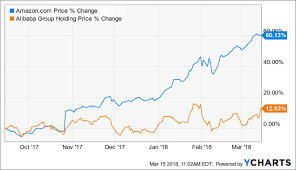 the potential of alibaba is severely underestimated amazon